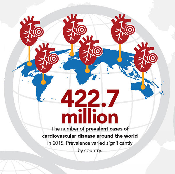 The Global Burden of Cardiovascular Disease American College of